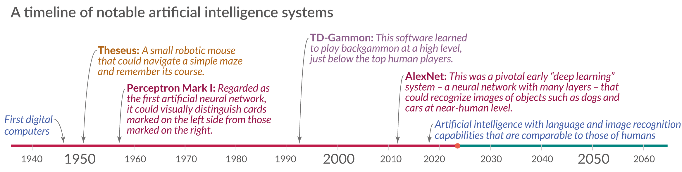 AI timeline
